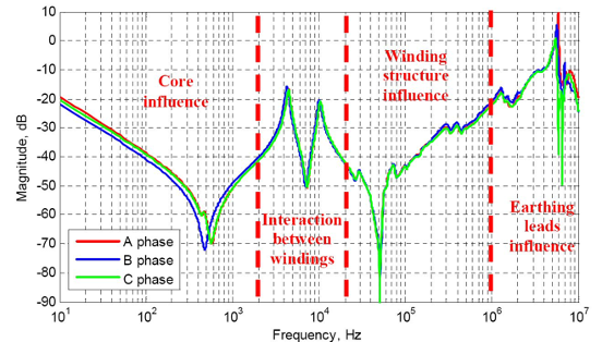 screenshot of sweep frequency response analysis graph