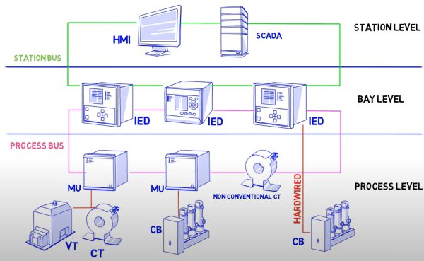 Levels-of-IEC-61850