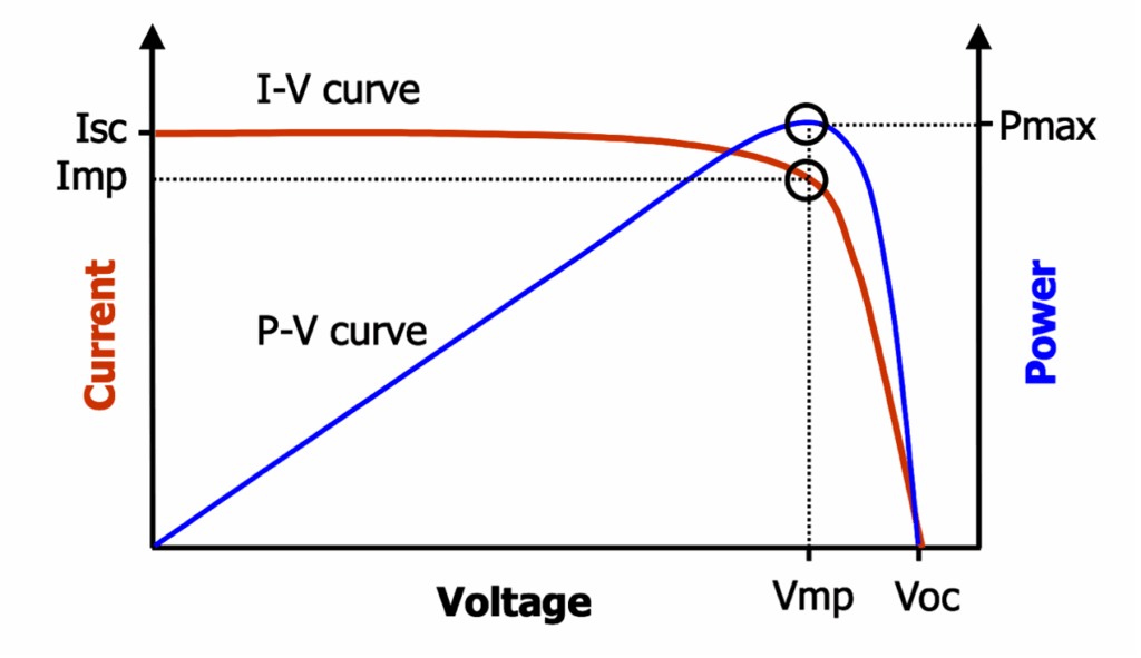 IV curve graph